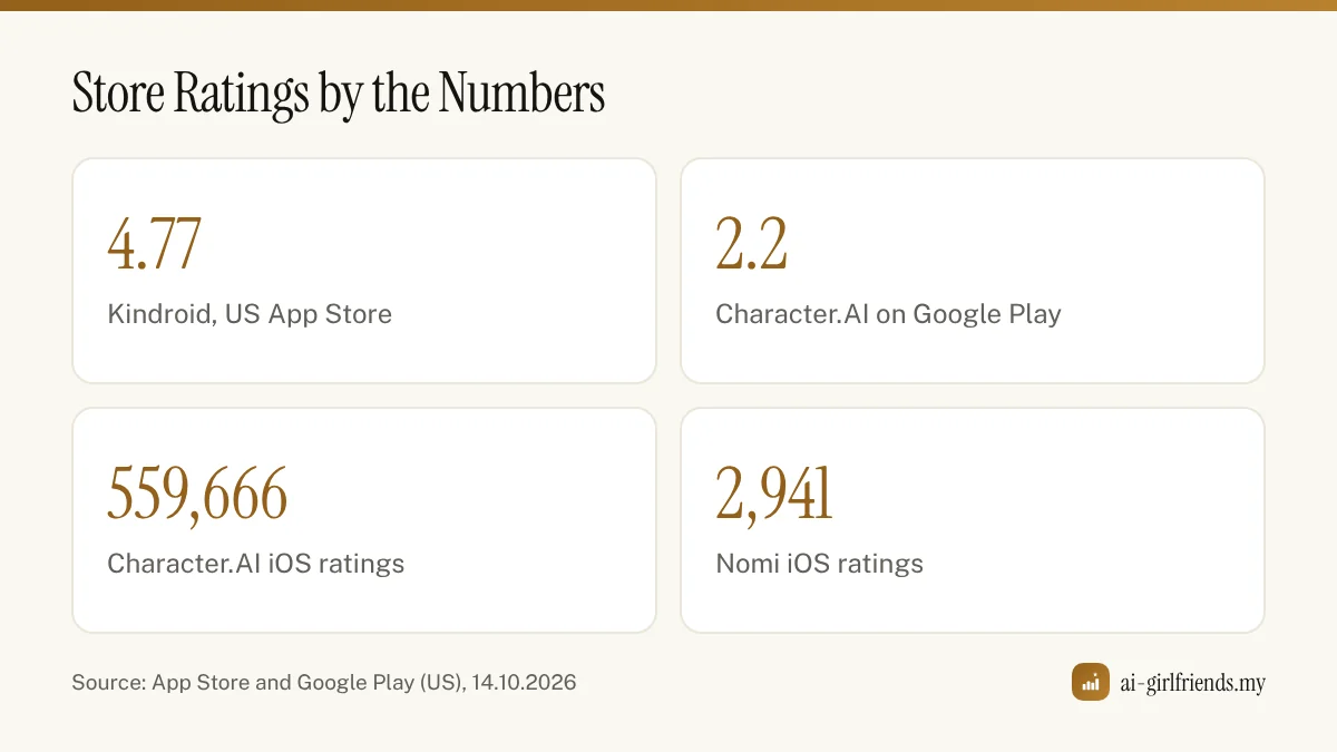 ai girlfriends ratings
